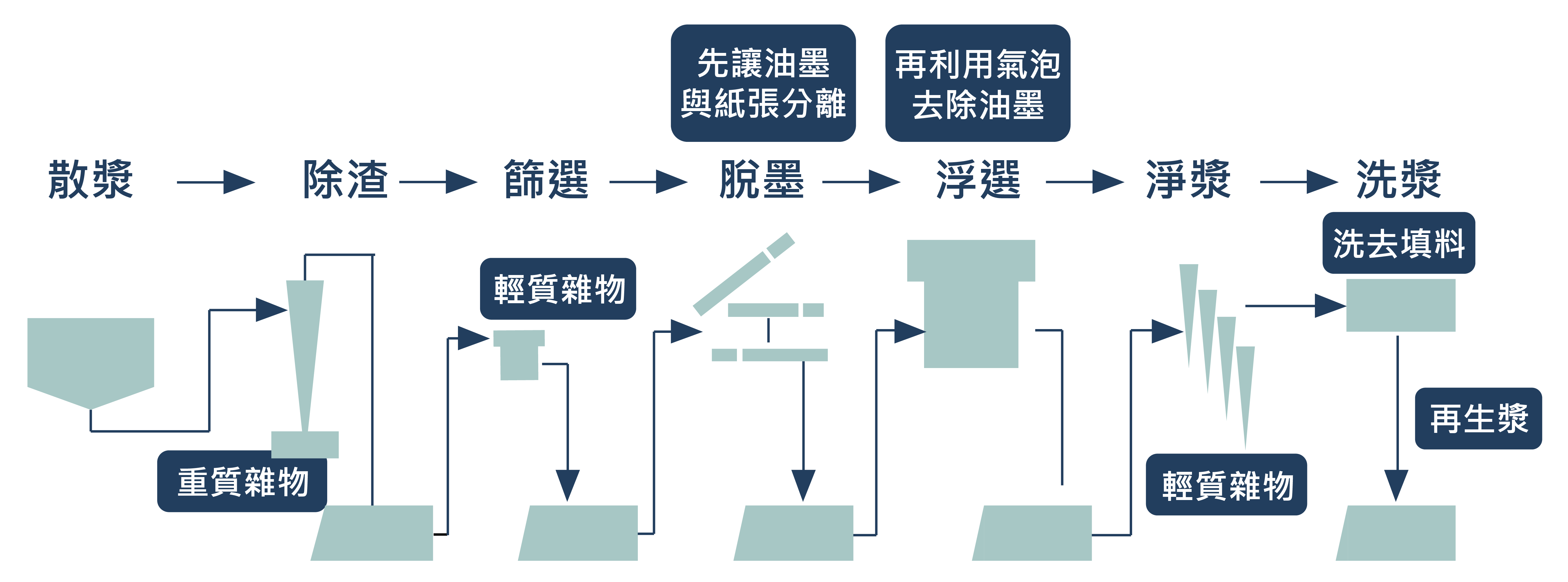 備漿流程，再生漿，廢紙回收，再生紙，廢紙處理廠