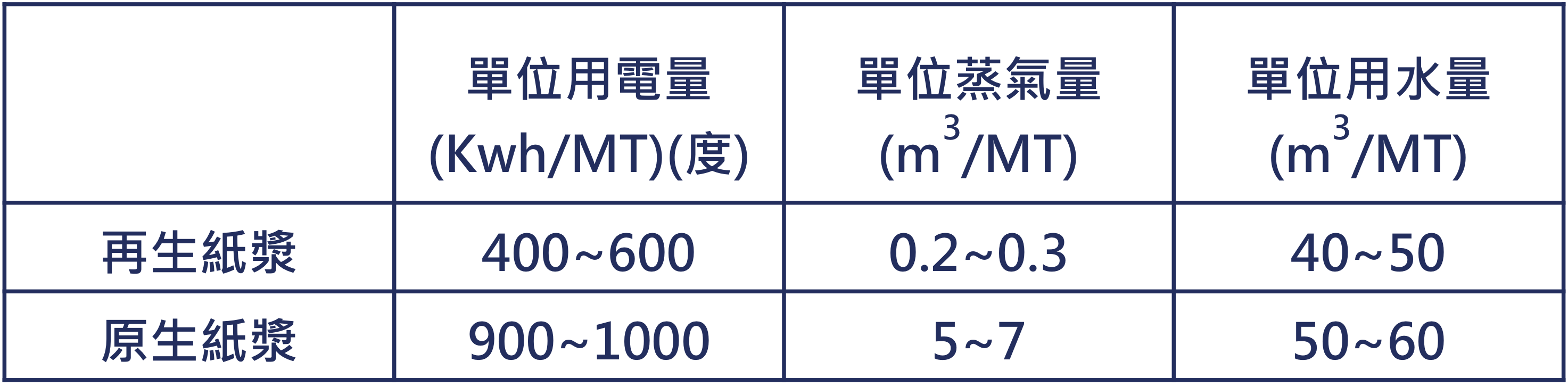 再生紙，用電量，表格，造紙廠