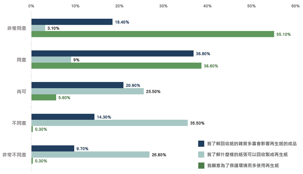 問卷圖表，回收紙，再生紙