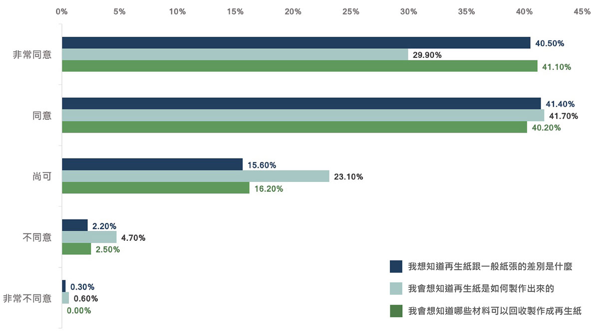 問卷圖表，再生紙，再生紙製程