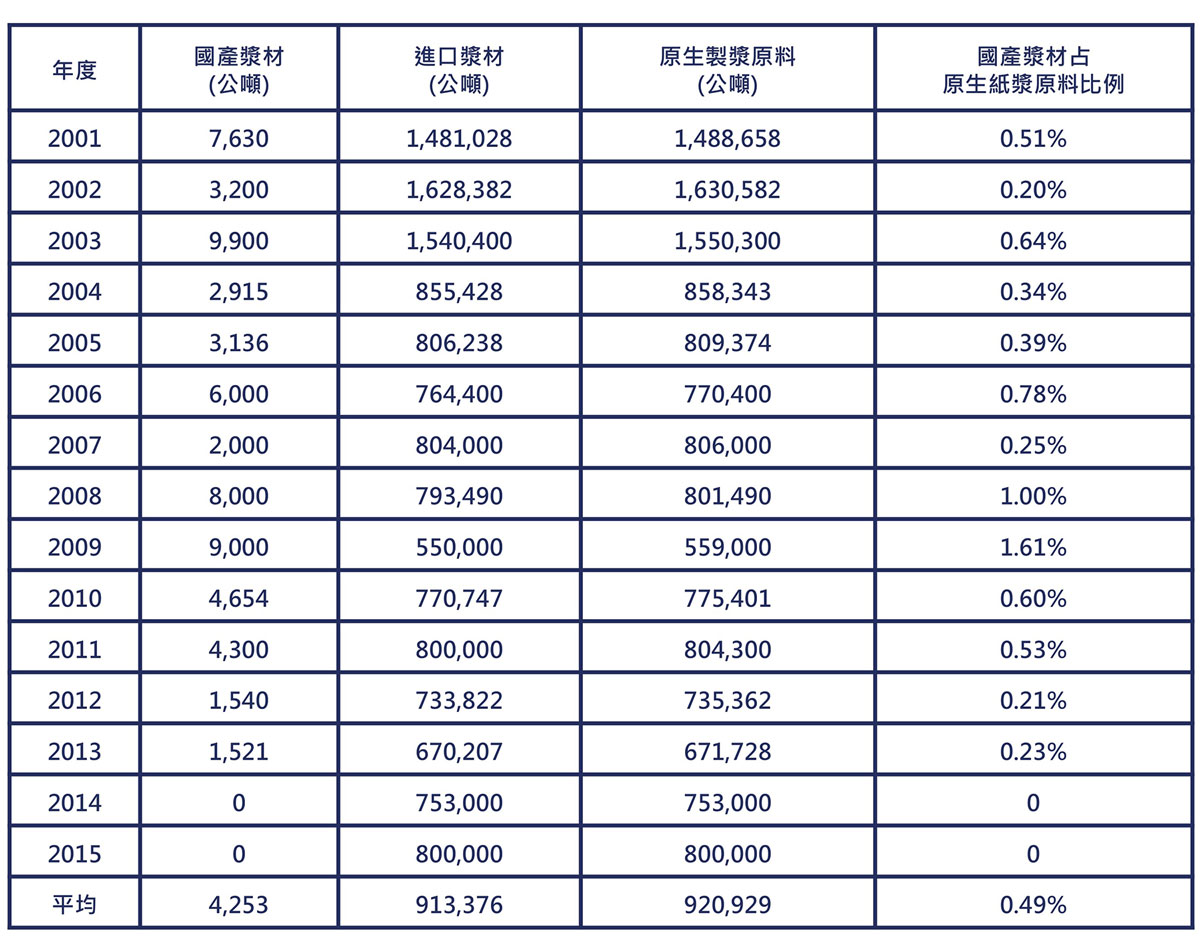 造紙業，國產和進口漿材數量表格