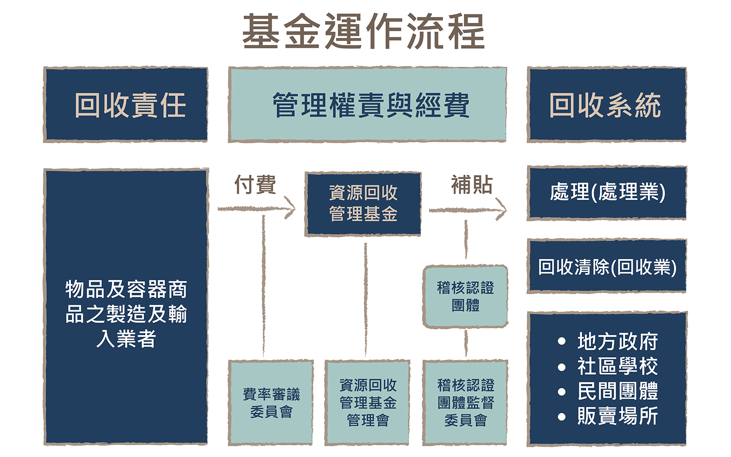 資源回收基金，基金運作流程