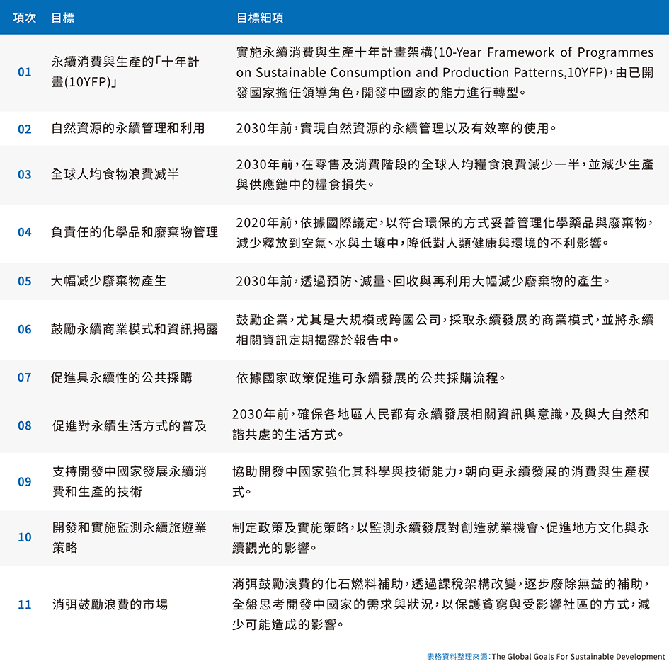 引號，回收再誌，SDG12